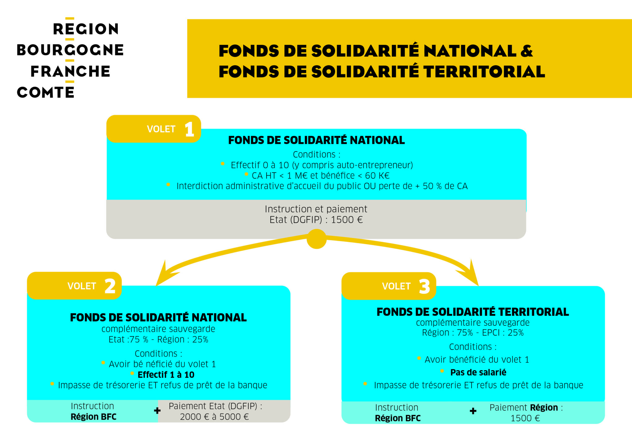 Fonds de solidarité comment bénéficier de l'aide de 1500€ voire plus